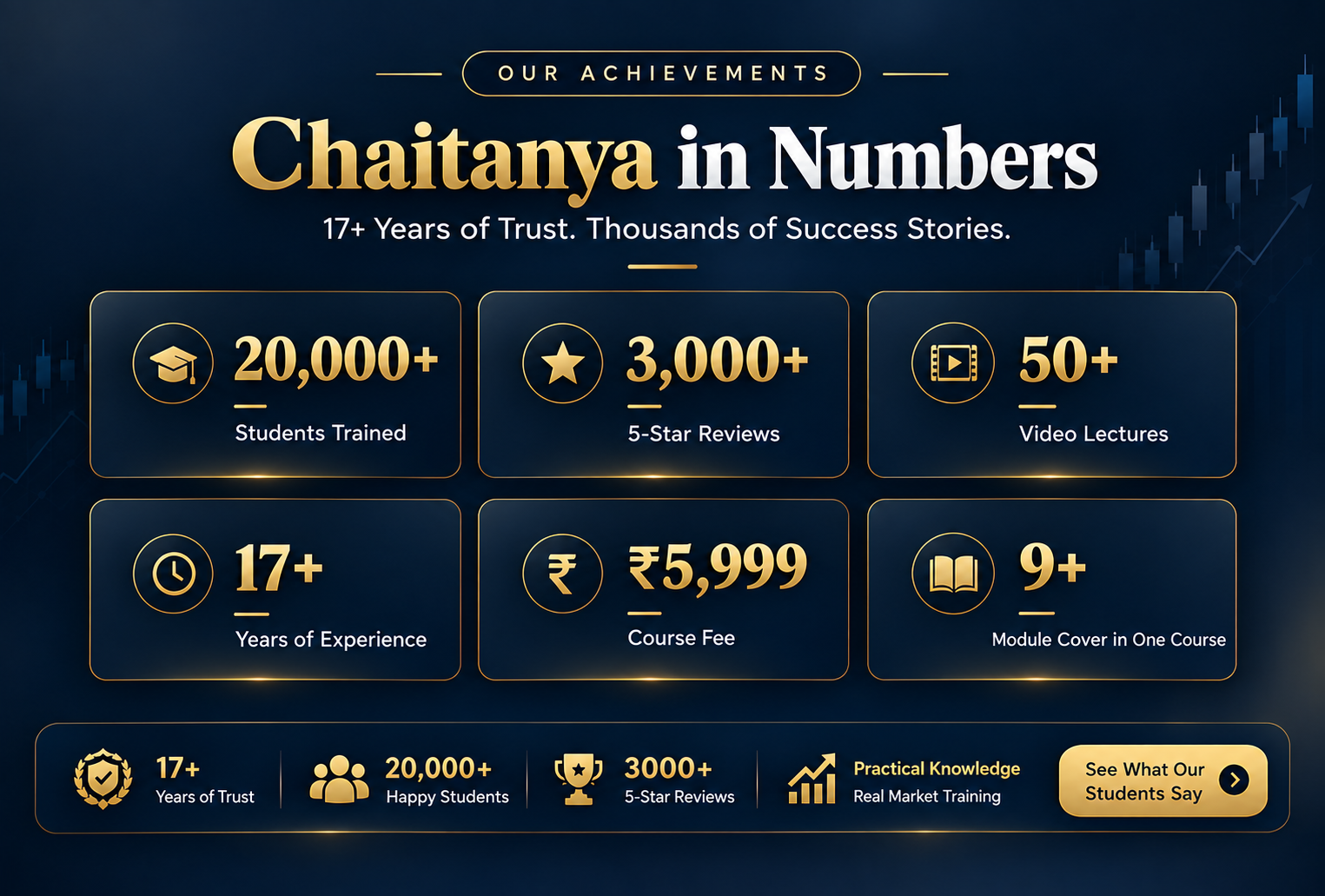 Chaitanya in Numbers - 17 Years of Trust, 20,000+ Students